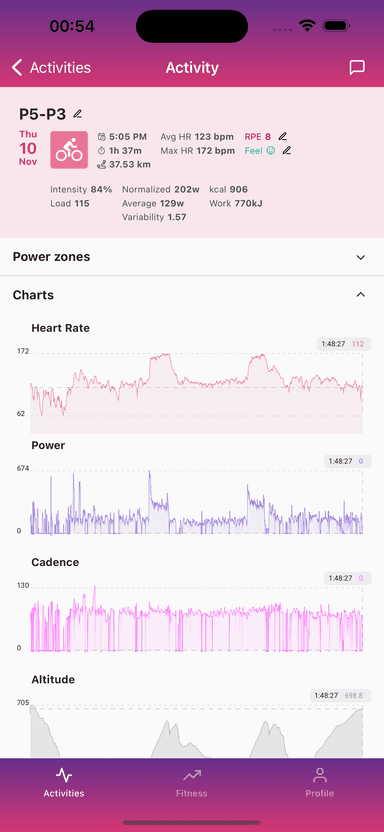 Activity charts