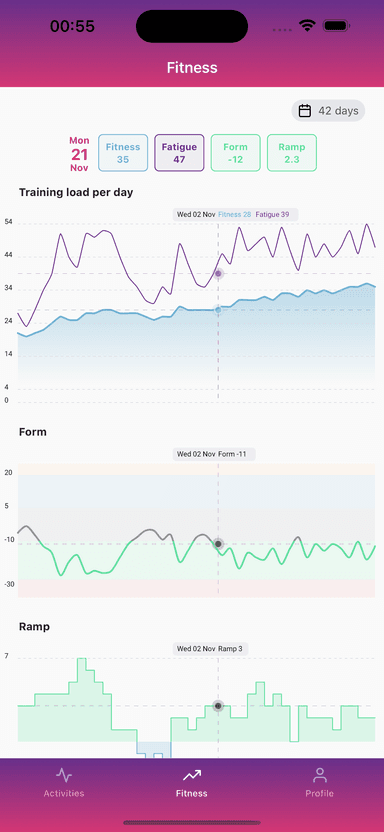 Fitness charts