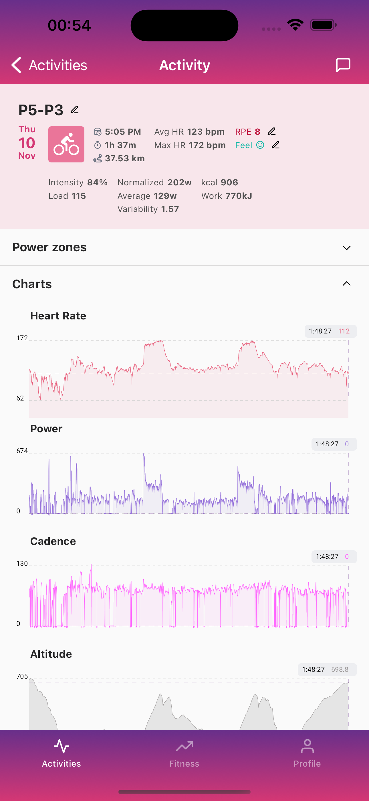 Activity charts