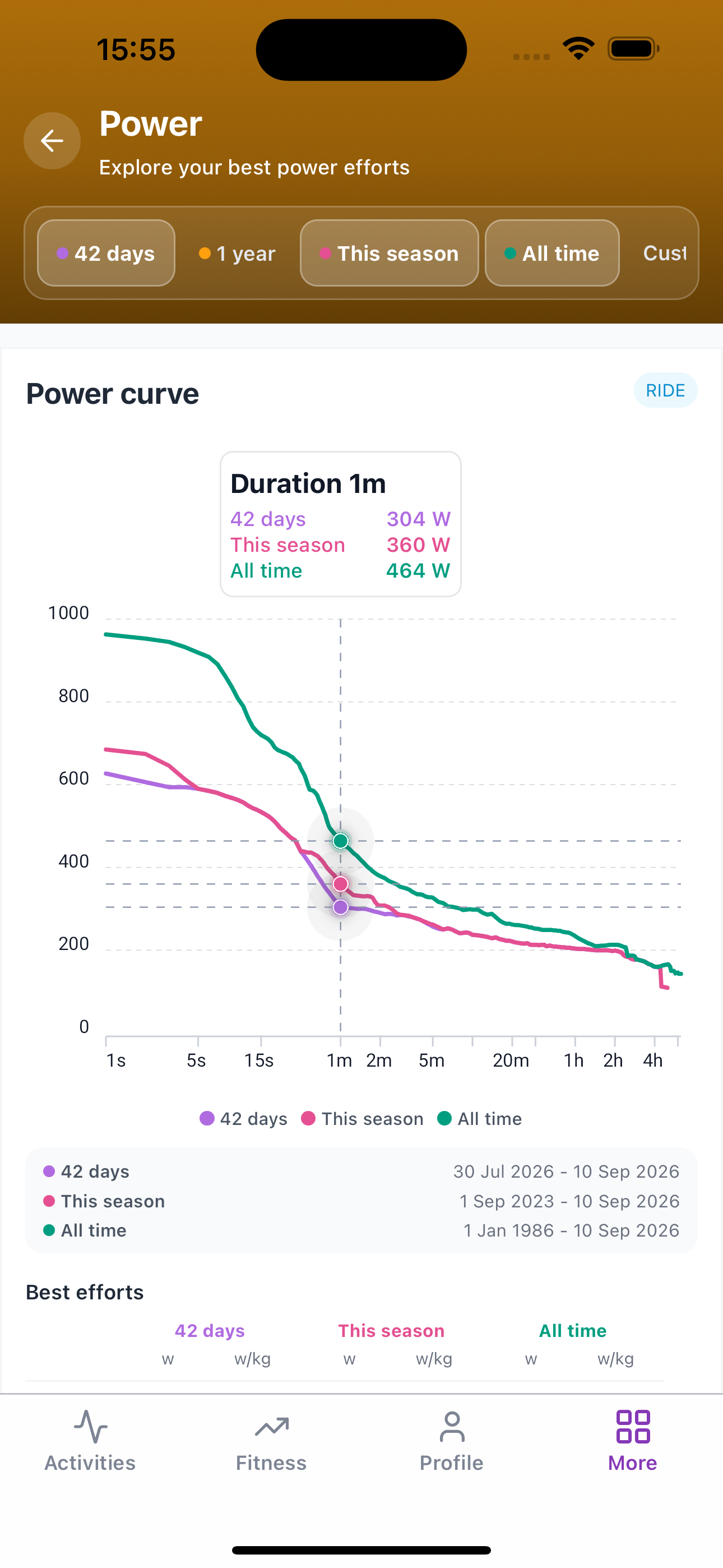 Subintervals Power Curve chart with 42-day, season, and all-time efforts