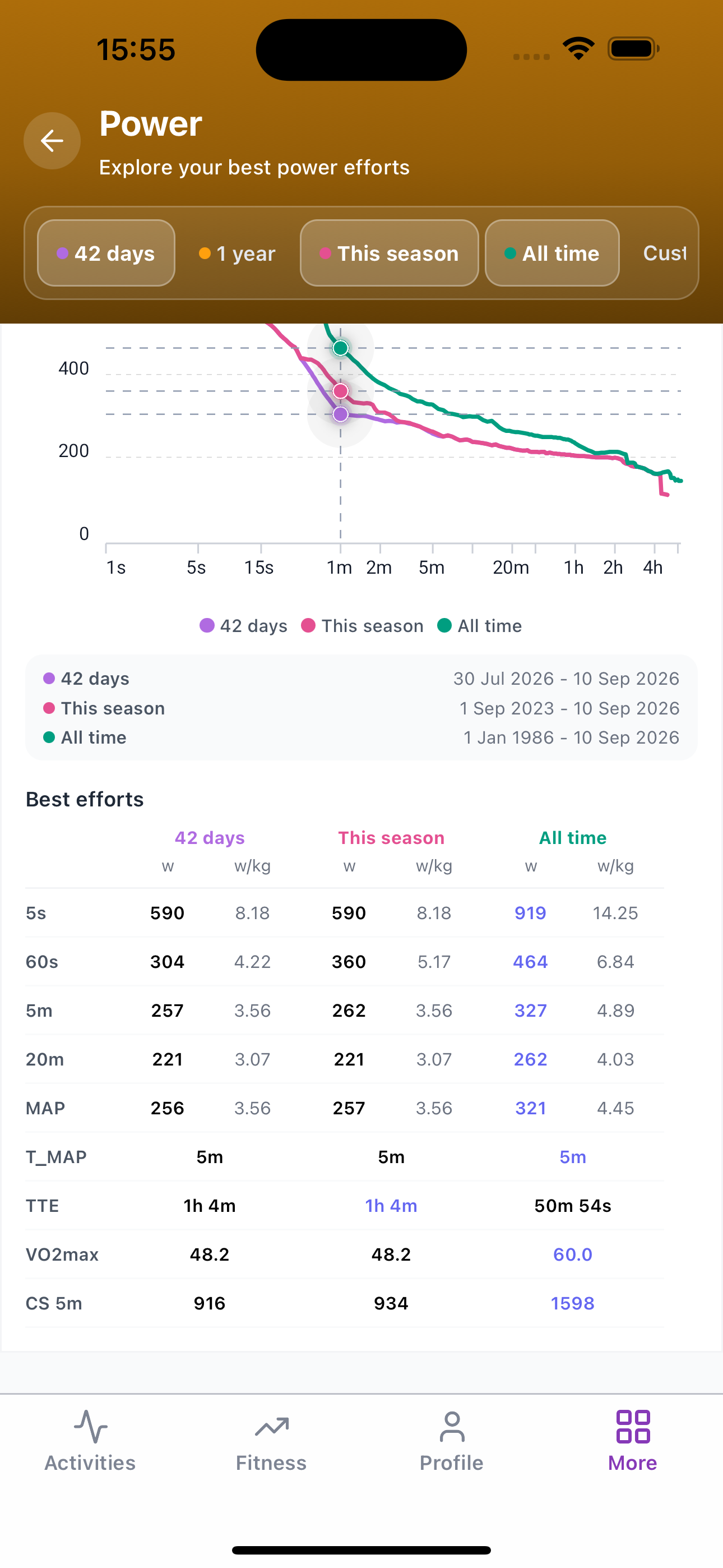 Subintervals Power Curve values and key durations