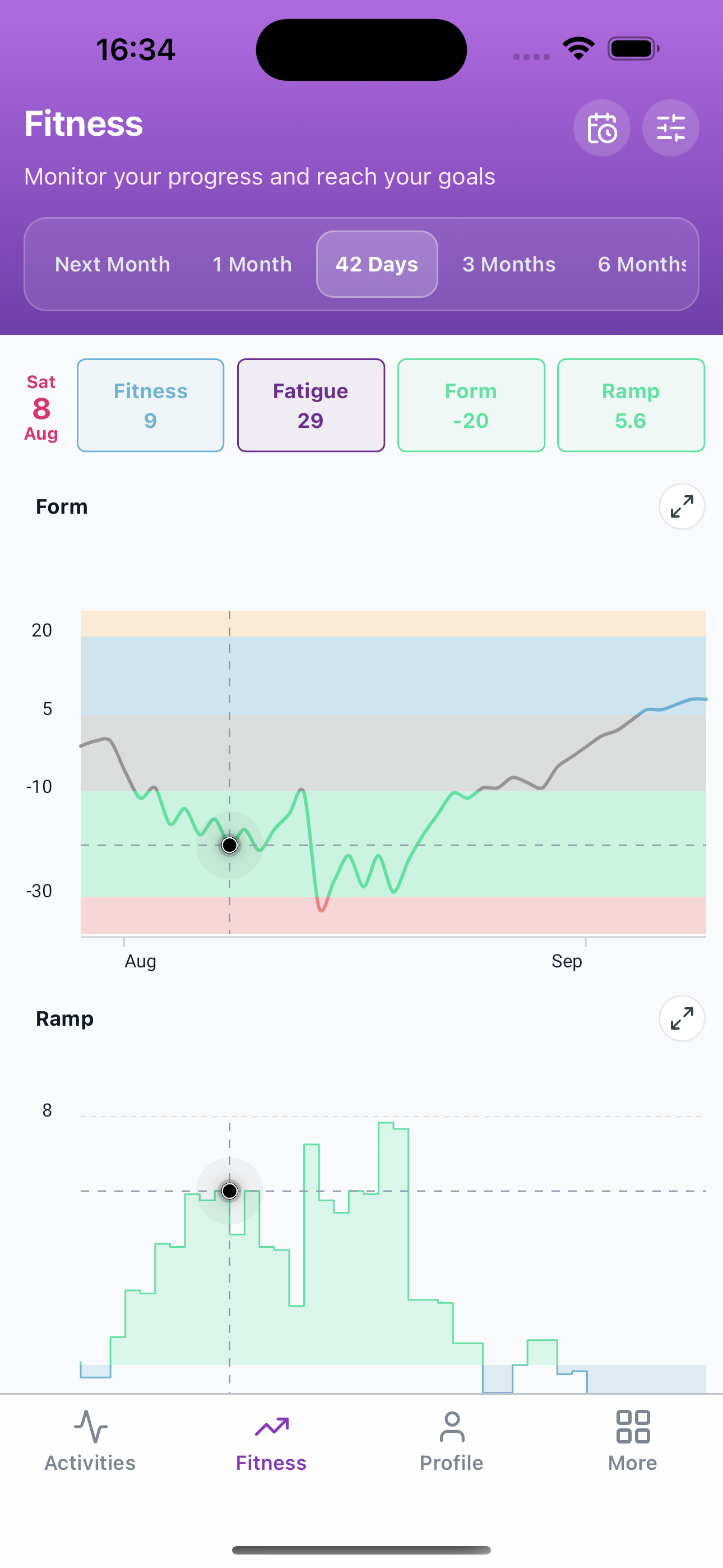 Subintervals Fitness screen with Form and Ramp charts